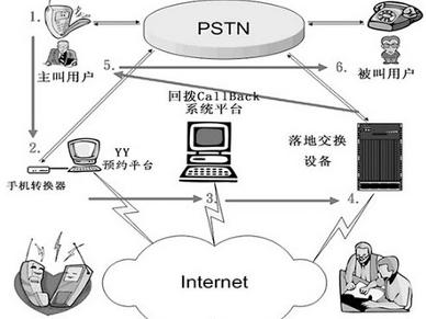 回拨卡原理