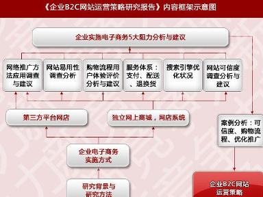 2.2企業在第三方平臺開展b2c電子商務情況2.