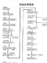 杭州第十四中学历史沿革图表