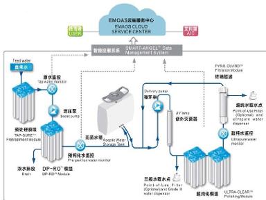 实验室超纯水机流程图