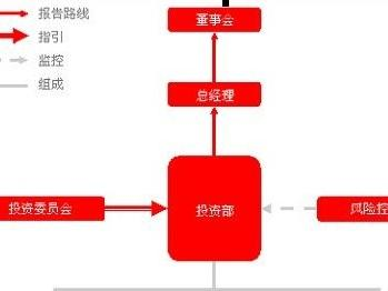 投资管理框架