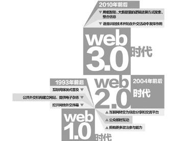 Web3.0