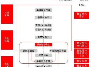 投资流程