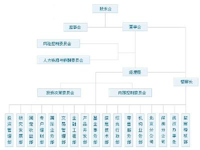 长信基金管理有限责任公司组织结构