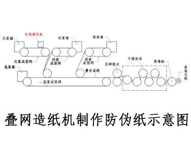 叠网造纸机制作防伪纸示意图