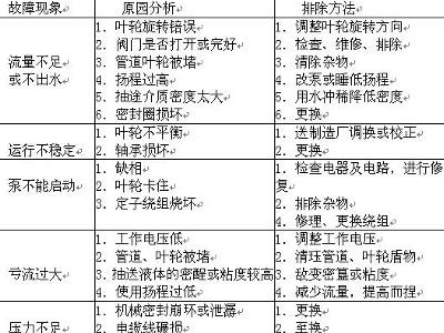 中兖矿业--LW立式排污泵故障排除方法