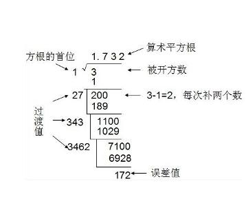 开方计算