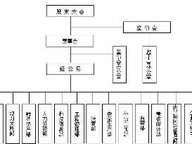 股份有限公司组织机构