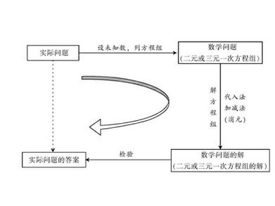 二元一次方程的解法