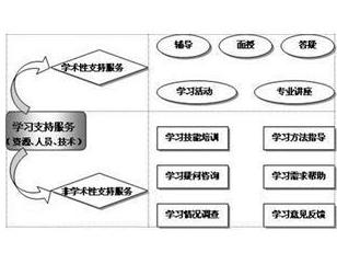 学习支持服务的结构图