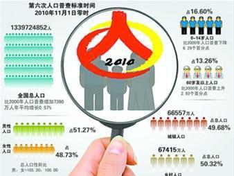 在第六次全国人口_第六次全国人口普查宣图片