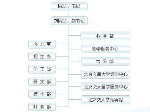 北京交通大学远程与继续教育学院机构图