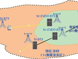 CDMA20001xEV-DO技术