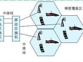 CDMA蜂窝移动通信技术
