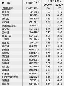 哈尔滨第六次人口普查数据_第七次人口普查数据(3)