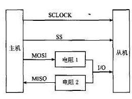 SPI接口相关图