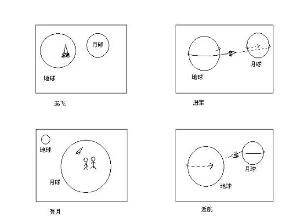 《月亮上的足迹》登月示意图