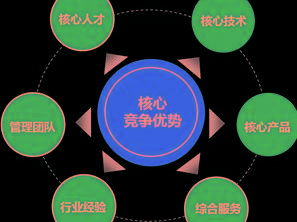 核心竞争