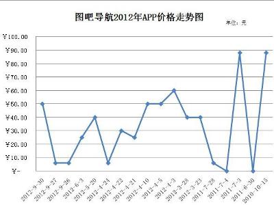 APP价格走势