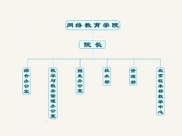 北京大学网络教育学院机构设置