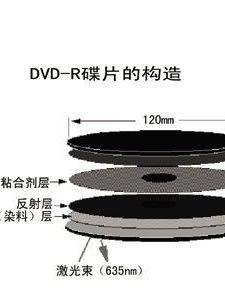 DVD碟片构造 DVD碟片构造
