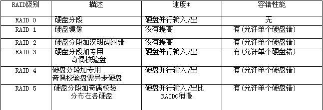 磁盘阵列技术 搜狗百科