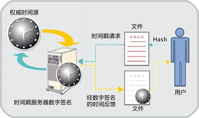 配置时间戳服务器_时间戳数据