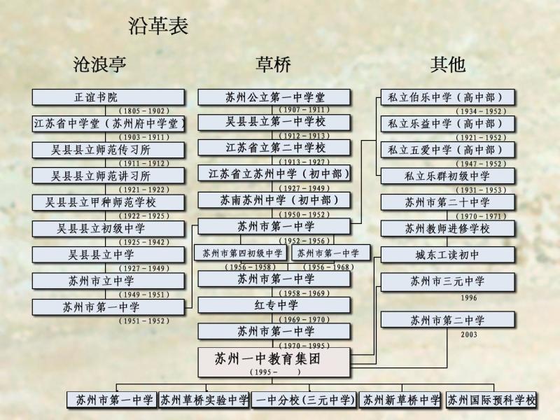 苏州市第一中学 搜狗百科