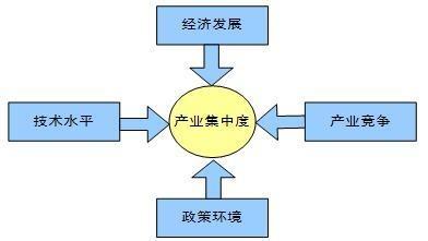 产业集中度 搜狗百科