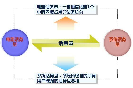 话务量 搜狗百科