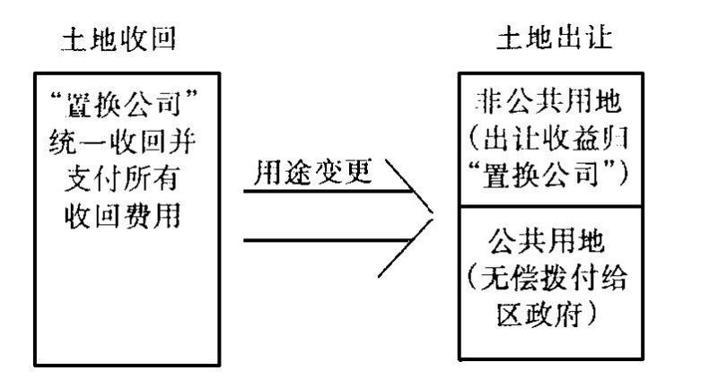土地置换 搜狗百科