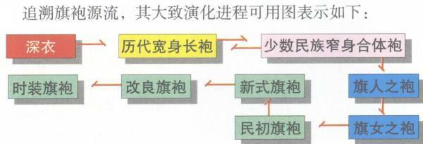 旗袍 形成于民国时代的女性服装 搜狗百科