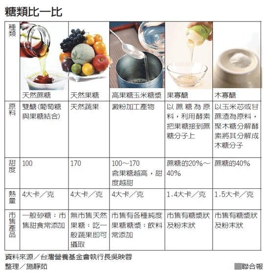 代糖 不含糖的甜味剂 搜狗百科