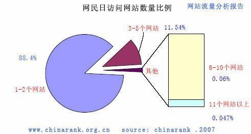 中国网站排名