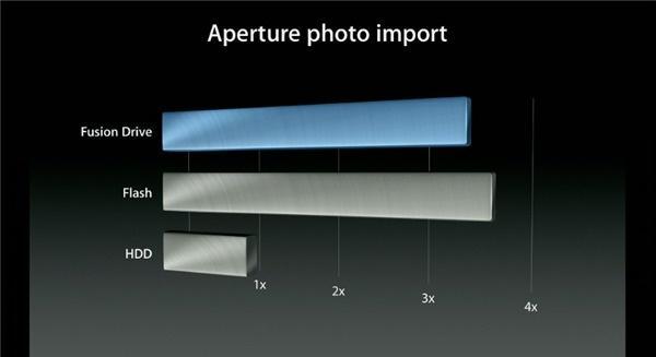 Fusion Drive 搜狗百科