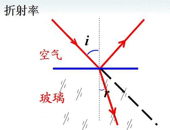 光的折射 搜狗百科