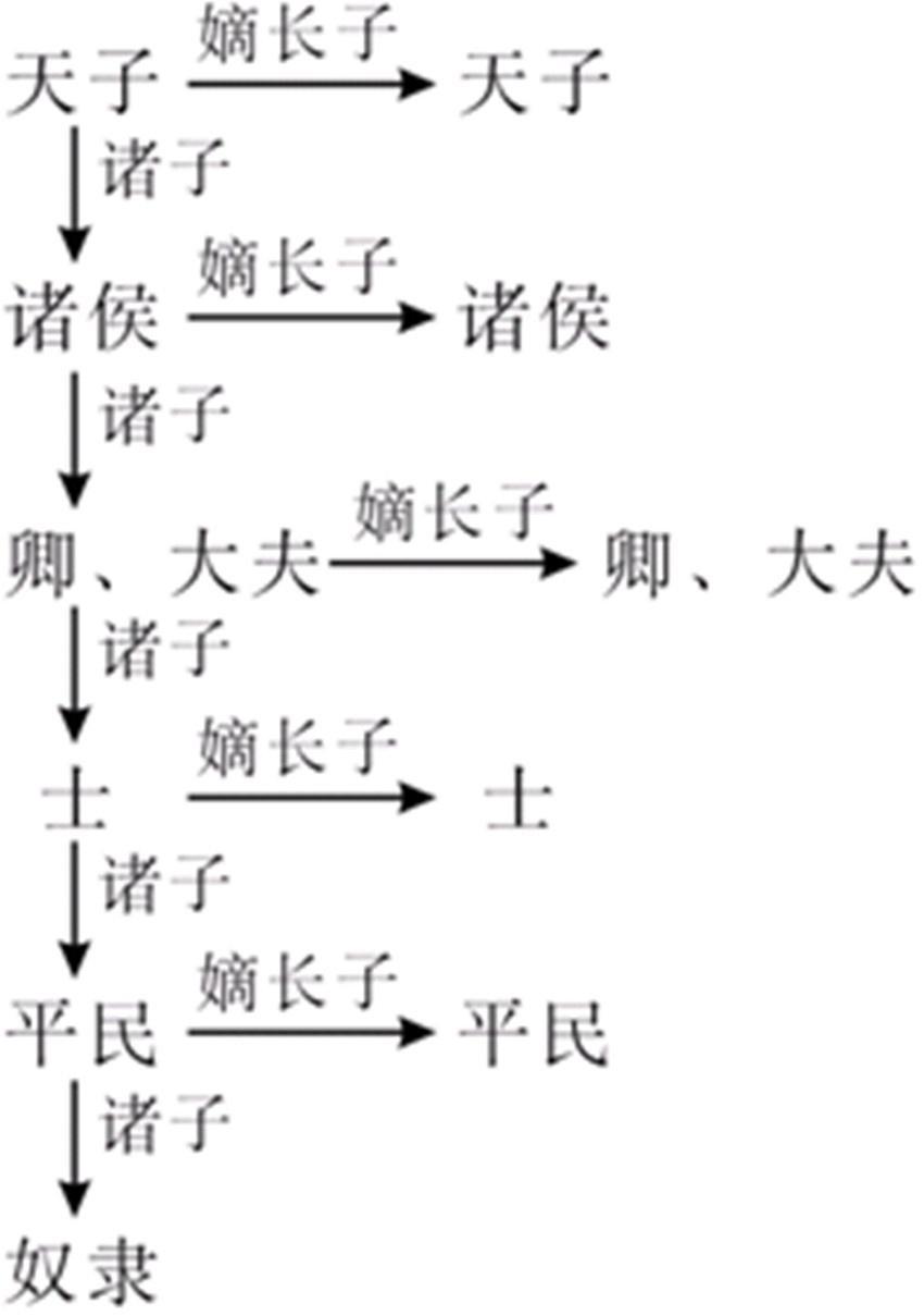 宗法制度 搜狗百科