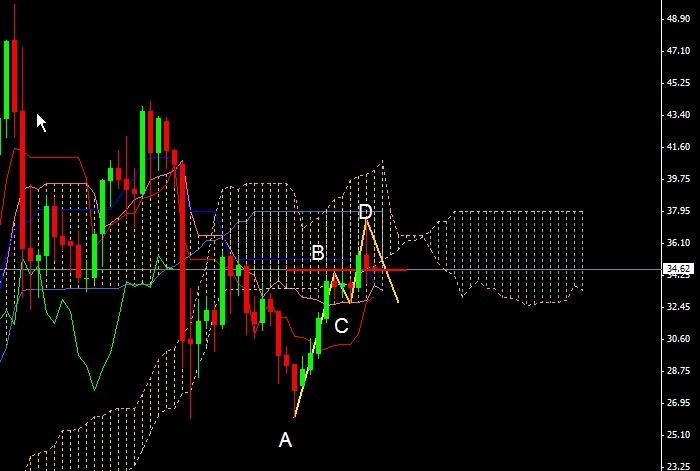 使用一目均衡表 Ichimoku 的交易方法 Oanda Lab