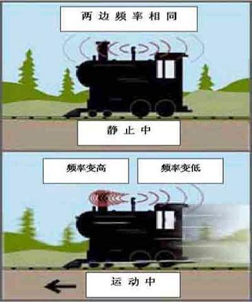 多普勒效应 物理现象 搜狗百科 多普勒效应 物理现象 搜狗百科