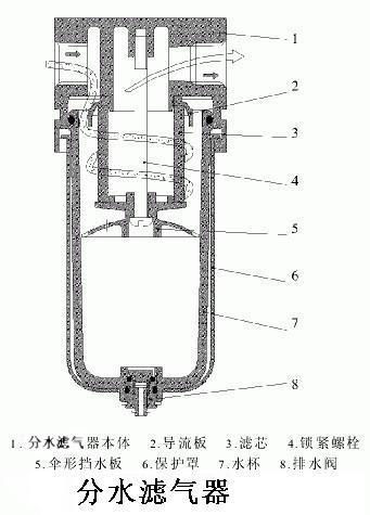 分水滤气器 搜狗百科