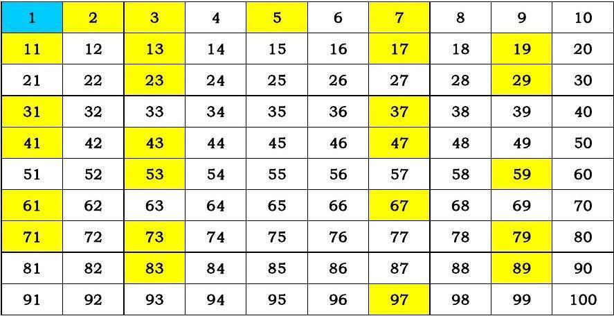 质数表 数学概念 搜狗百科 质数表 数学概念 搜狗百科