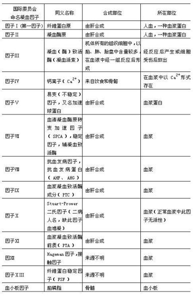 凝血系统 搜狗百科
