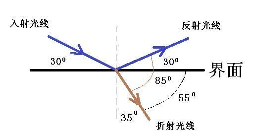 折射角 搜狗百科 折射角 搜狗百科