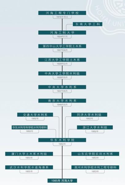 河海大学 教育部直属全国重点大学 搜狗百科