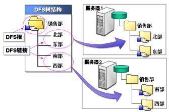 分布式文件存储dfs  第1张
