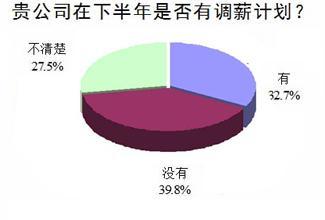 调薪 搜狗百科 调薪 搜狗百科