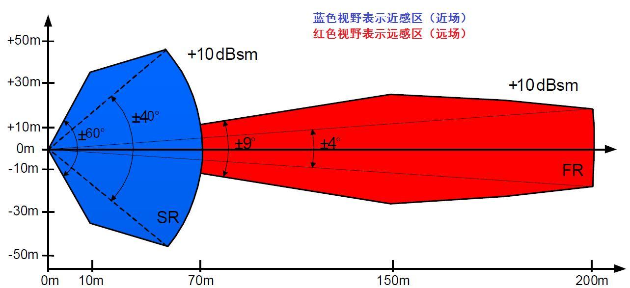 汽车前碰撞预警毫米波雷达 搜狗百科