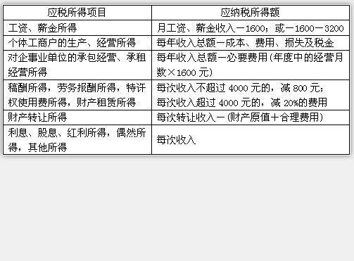 应纳税所得额(会计学术语)