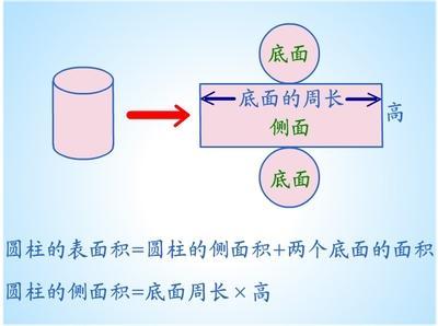 圆柱侧面积公式 数学公式 搜狗百科