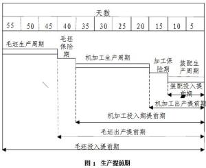 更容易理解生产提前期含意